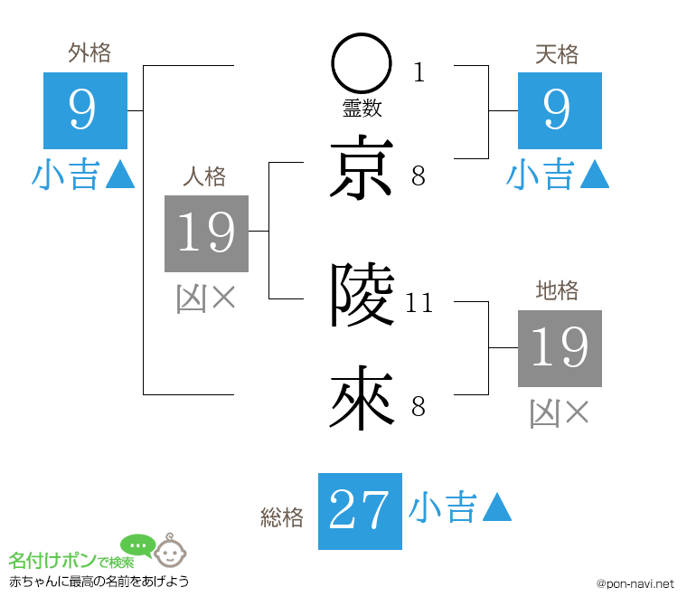 京 陵來さんの姓名判断結果