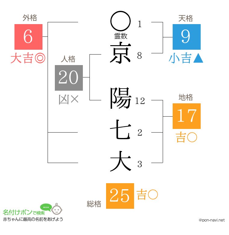 京 陽七大さんの姓名判断結果