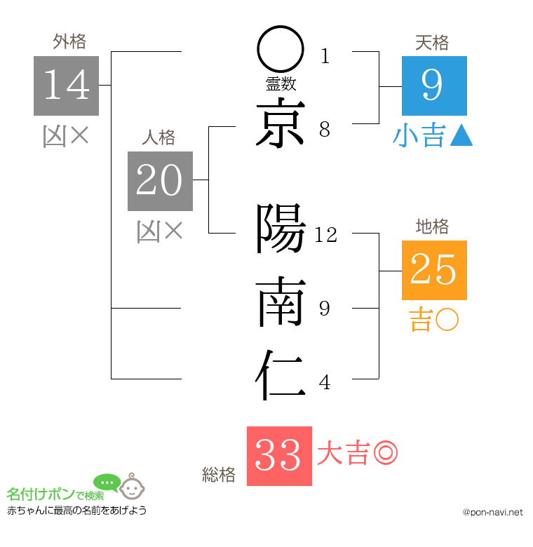 京 陽南仁さんの姓名判断結果