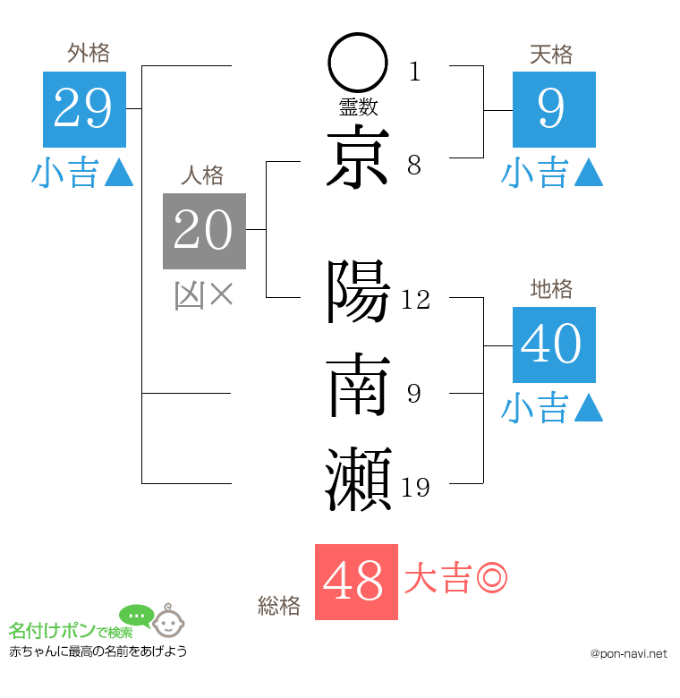 京 陽南瀬さんの姓名判断結果
