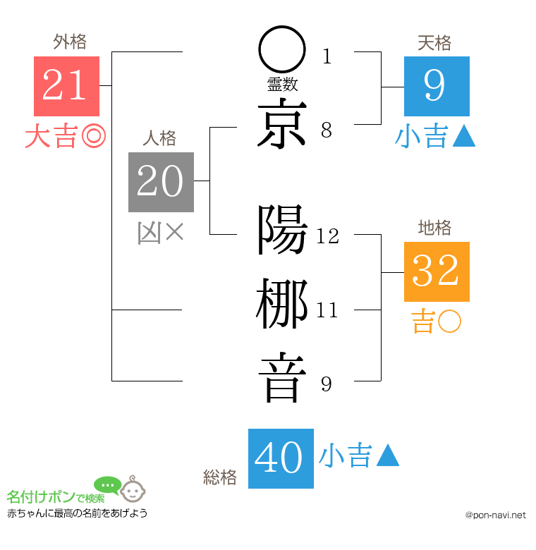 京 陽梛音さんの姓名判断結果
