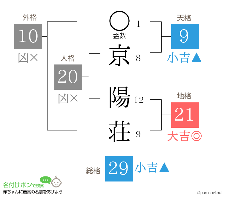 京 陽荘さんの姓名判断結果