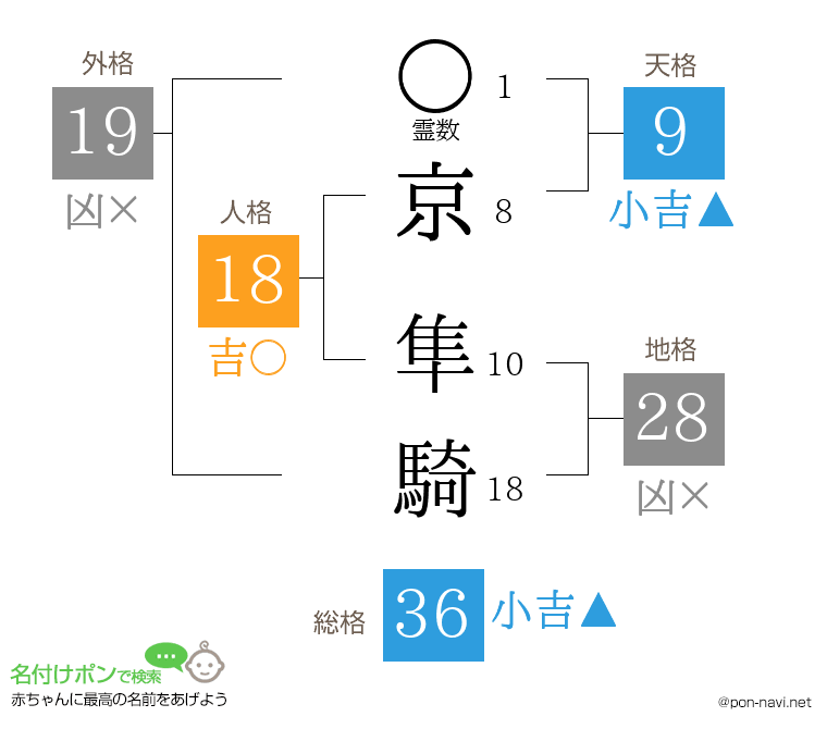 京 隼騎さんの姓名判断結果