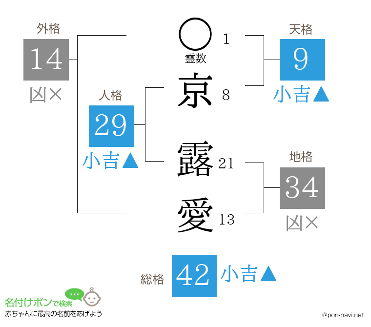 京 露愛さんの姓名判断結果