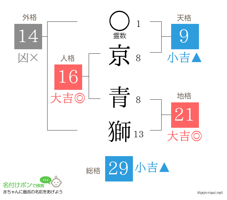 京 青獅さんの姓名判断結果