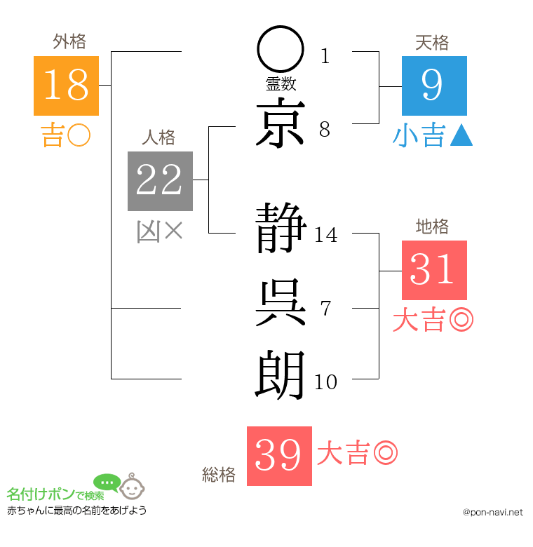 京 静呉朗さんの姓名判断結果