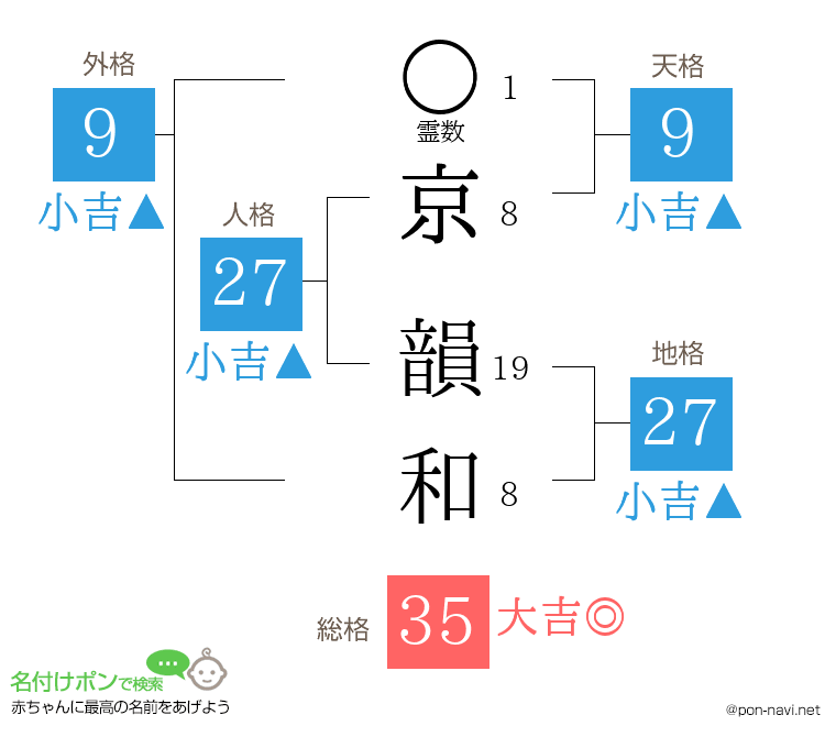 京 韻和さんの姓名判断結果