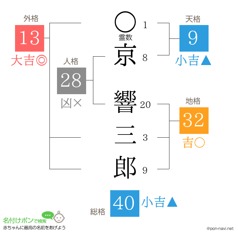 京 響三郎さんの姓名判断結果