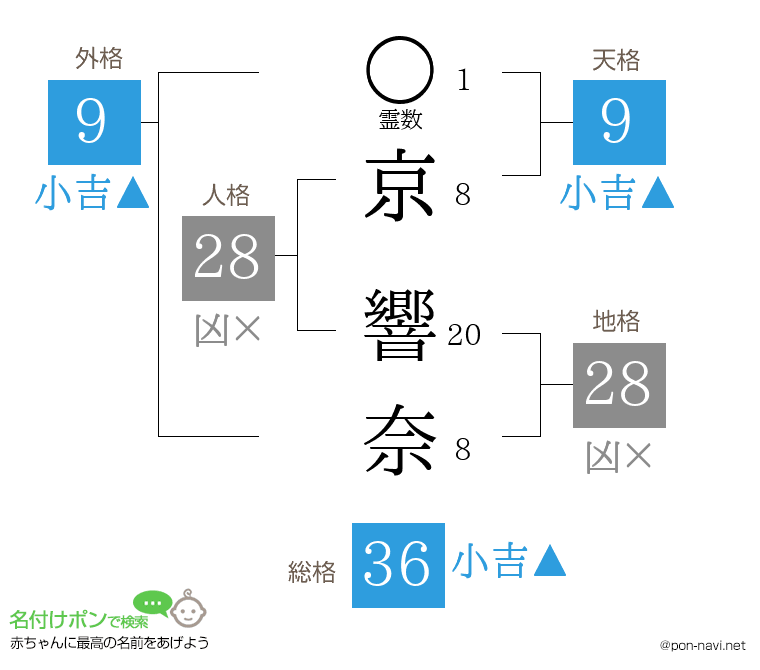 京 響奈さんの姓名判断結果