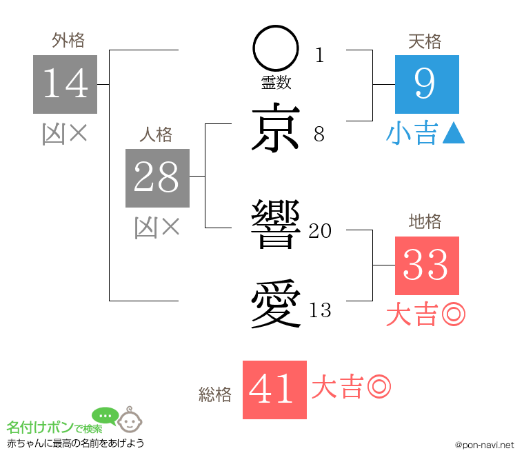 京 響愛さんの姓名判断結果