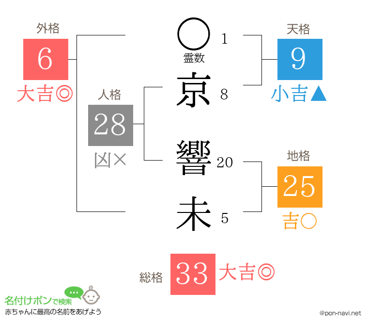 京 響未さんの姓名判断結果
