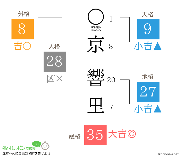 京 響里さんの姓名判断結果