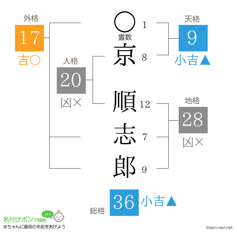 京 順志郎さんの姓名判断結果