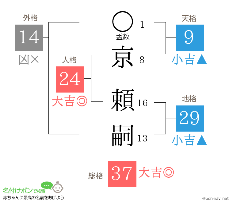 京 頼嗣さんの姓名判断結果