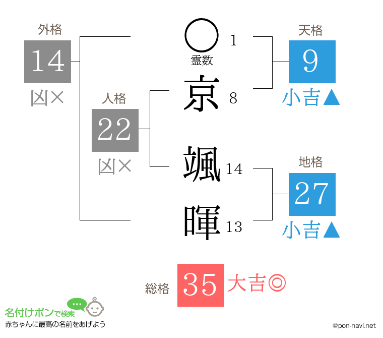 京 颯暉さんの姓名判断結果