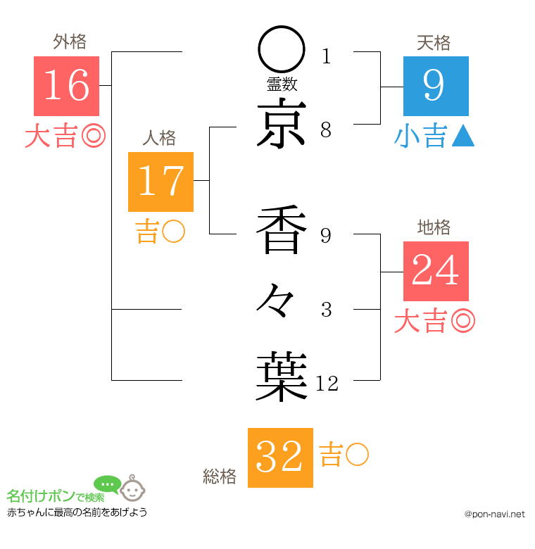 京 香々葉さんの姓名判断結果