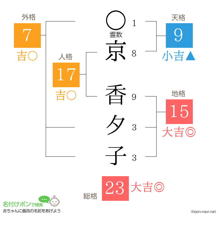 京 香夕子さんの姓名判断結果