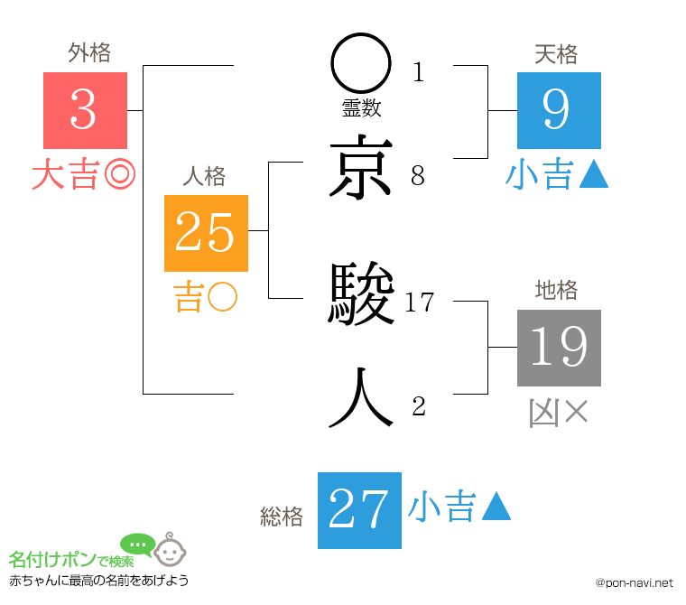 京 駿人さんの姓名判断結果