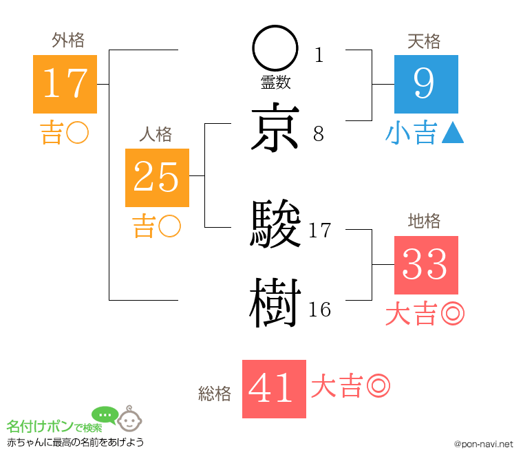 京 駿樹さんの姓名判断結果