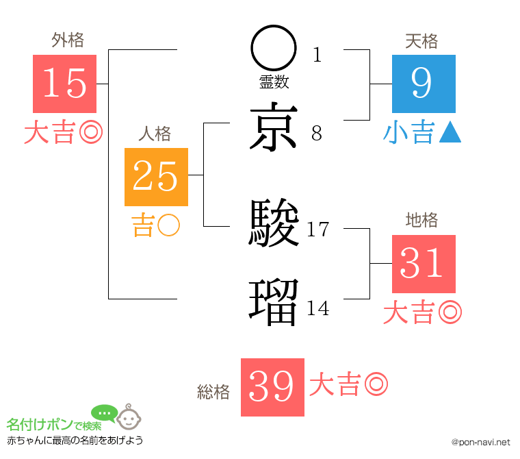 京 駿瑠さんの姓名判断結果