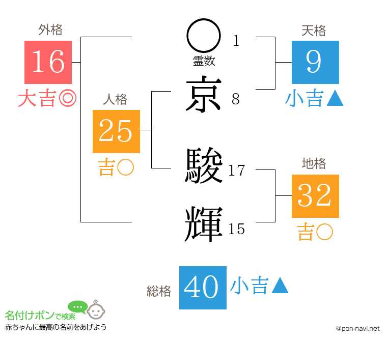 京 駿輝さんの姓名判断結果
