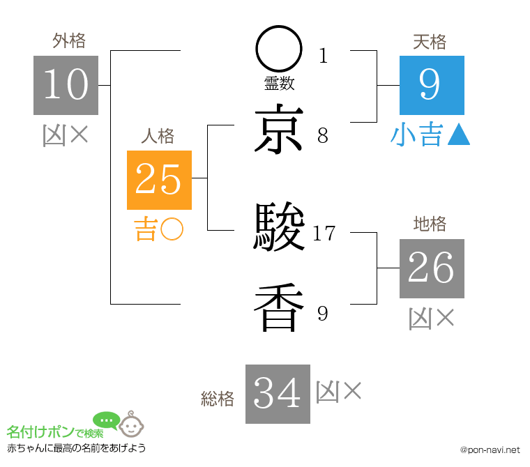 京 駿香さんの姓名判断結果
