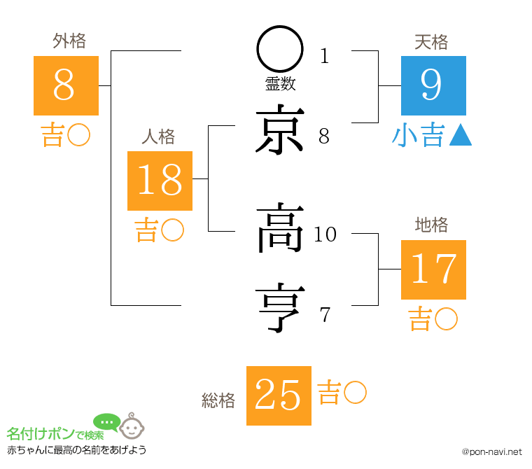 京 高亨さんの姓名判断結果