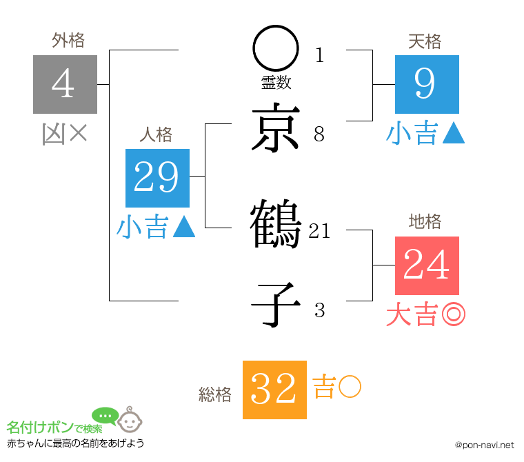 京 鶴子さんの姓名判断結果