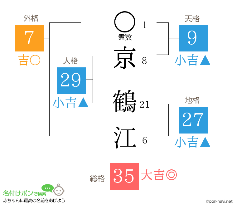 京 鶴江さんの姓名判断結果