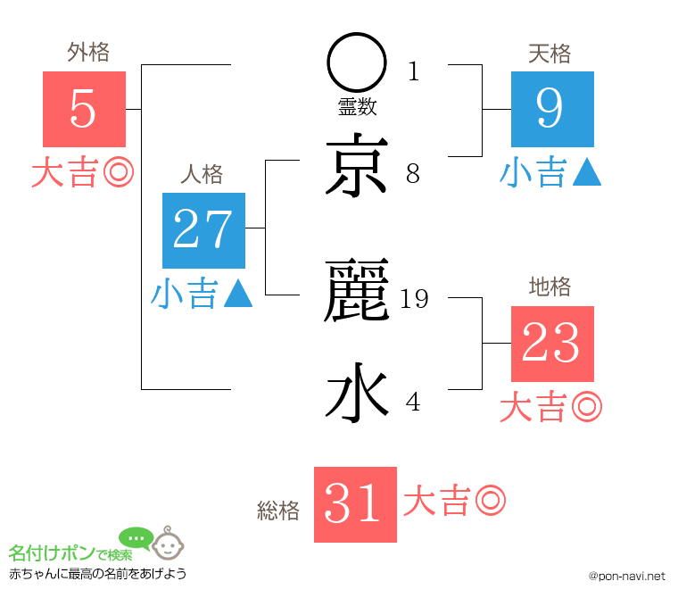 京 麗水さんの姓名判断結果