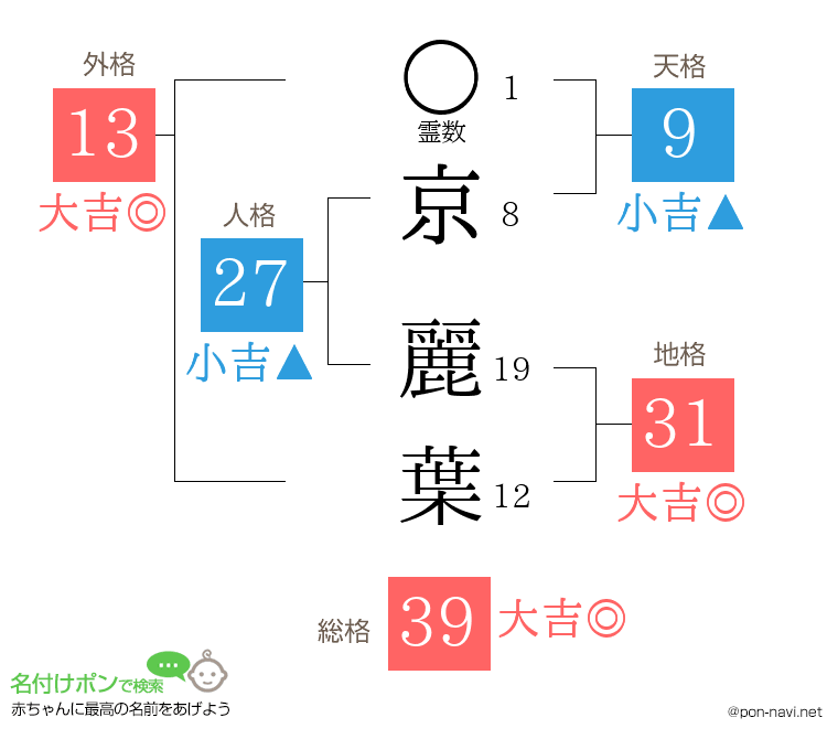 京 麗葉さんの姓名判断結果