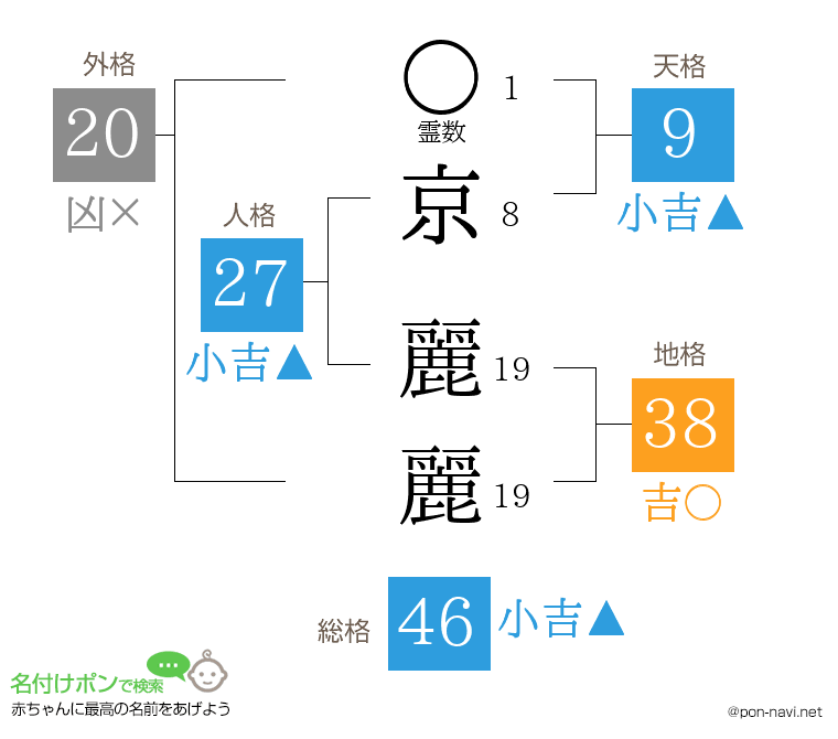 京 麗麗さんの姓名判断結果