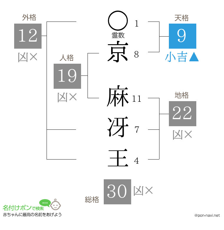 京 麻冴王さんの姓名判断結果
