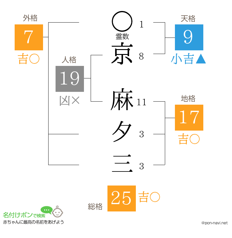 京 麻夕三さんの姓名判断結果