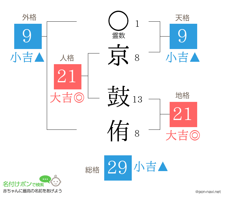 京 鼓侑さんの姓名判断結果