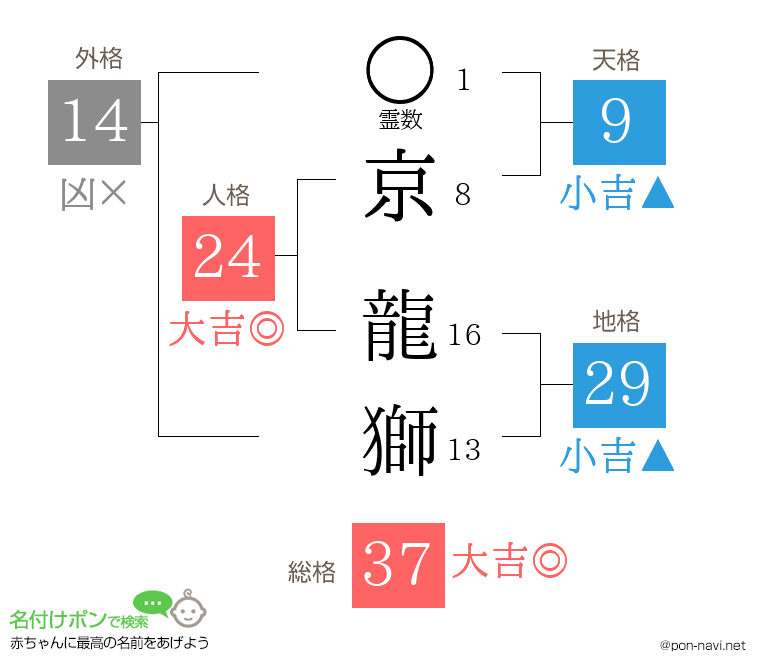 京 龍獅さんの姓名判断結果