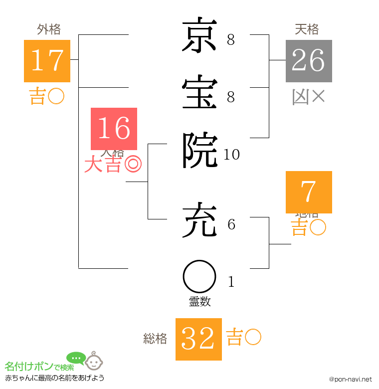 京宝院 充さんの姓名判断結果