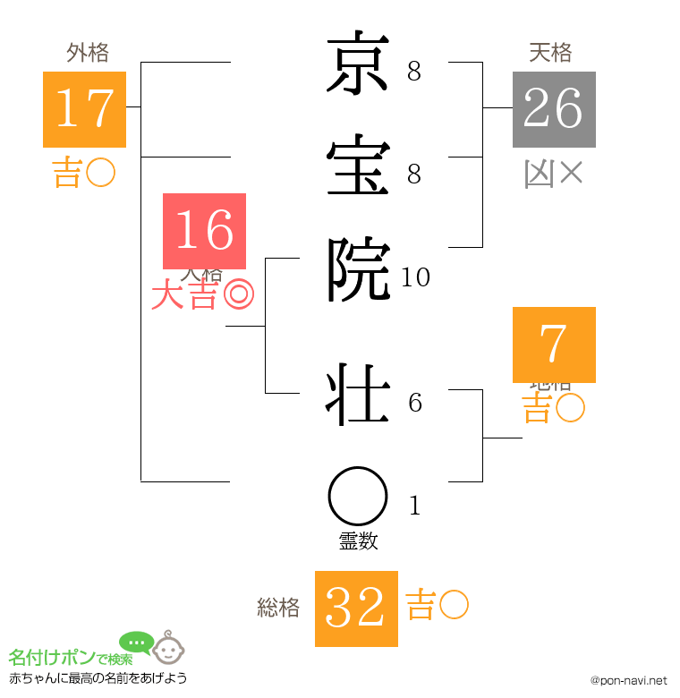 京宝院 壮さんの姓名判断結果