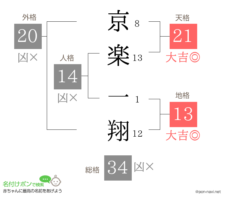 京楽 一翔さんの姓名判断結果