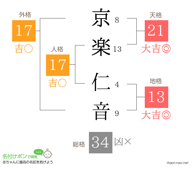 京楽 仁音さんの姓名判断結果