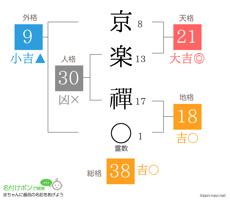 京楽 禪さんの姓名判断結果