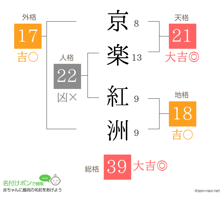 京楽 紅洲さんの姓名判断結果