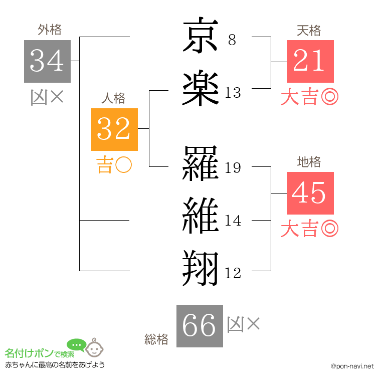 京楽 羅維翔さんの姓名判断結果