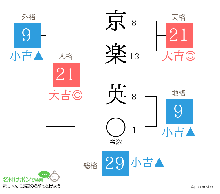 京楽 英さんの姓名判断結果