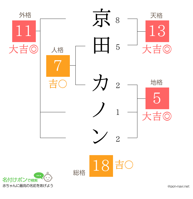 京田 カノンさんの姓名判断結果