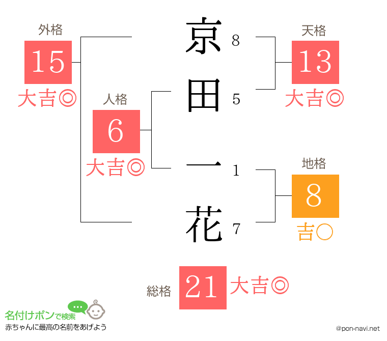 京田 一花さんの姓名判断結果