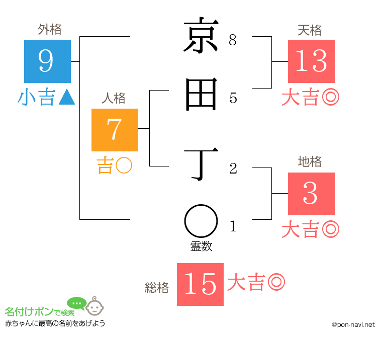 京田 丁さんの姓名判断結果