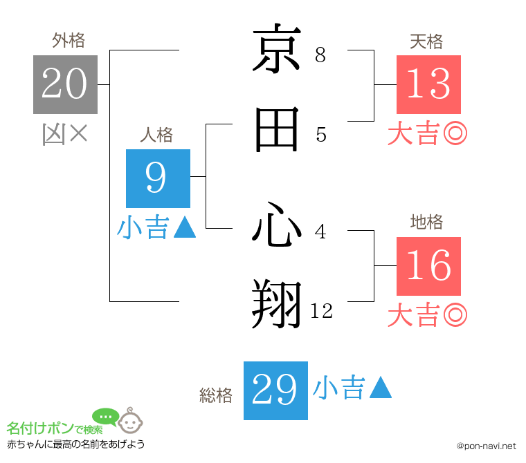 京田 心翔さんの姓名判断結果