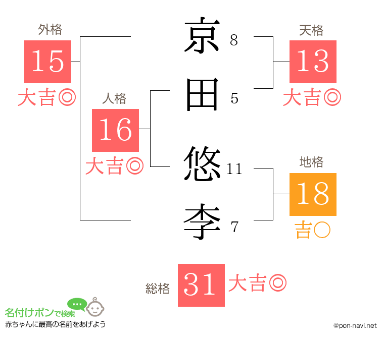 京田 悠李さんの姓名判断結果
