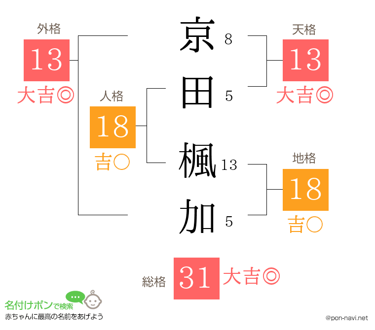 京田 楓加さんの姓名判断結果